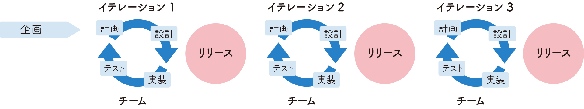 アジャイル型開発手法
